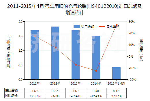 2011-2015年4月汽車用舊的充氣輪胎(HS40122010)進(jìn)口總額及增速統(tǒng)計(jì) 2011-2015年4月汽車用舊的充氣輪胎(HS40122010)進(jìn)口總額及增速統(tǒng)計(jì)